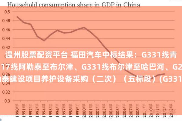 温州股票配资平台 福田汽车中标结果：G331线青河至富蕴至阿勒泰、G217线阿勒泰至布尔津、G331线布尔津至哈巴河、G216线红山嘴口岸至阿勒泰建设项目养护设备采购（二次）（五标段）(G331线青河至富蕴至阿勒泰、G217线阿勒泰至布尔津、G331线布尔津